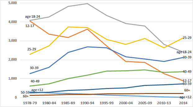 age and crime relationship